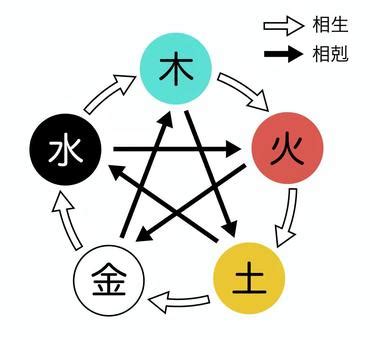 木火土金水 性格|【五行(ごぎょう)】相剋や相生｜木火土金水の意味・ 